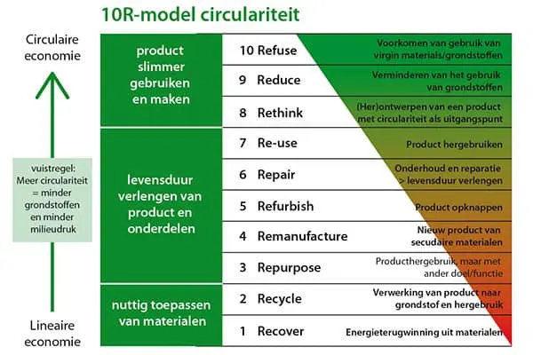 10R model circulariteit