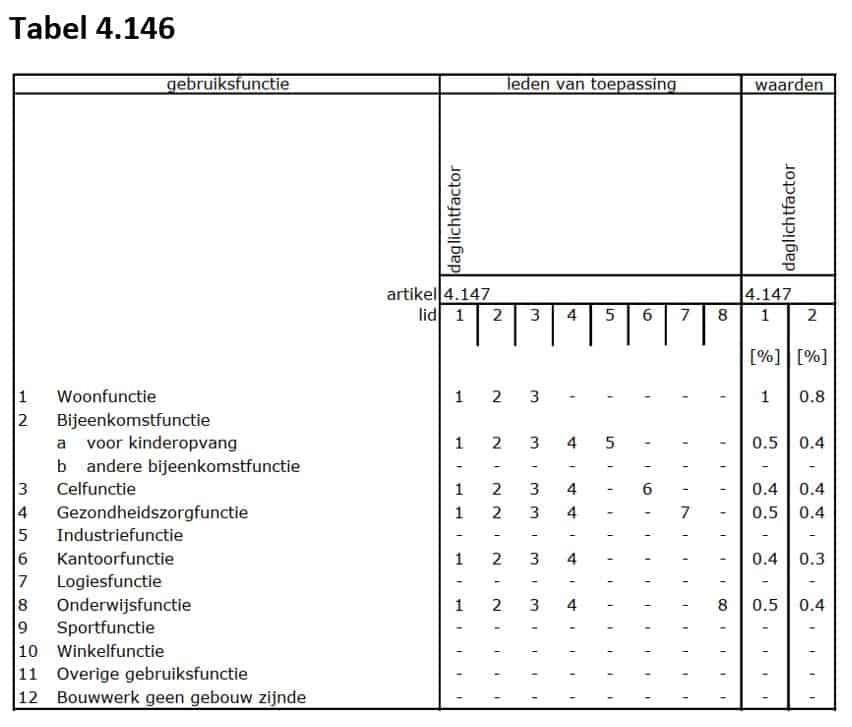 Equivalente daglichtoppervlakte wordt daglichtfactor