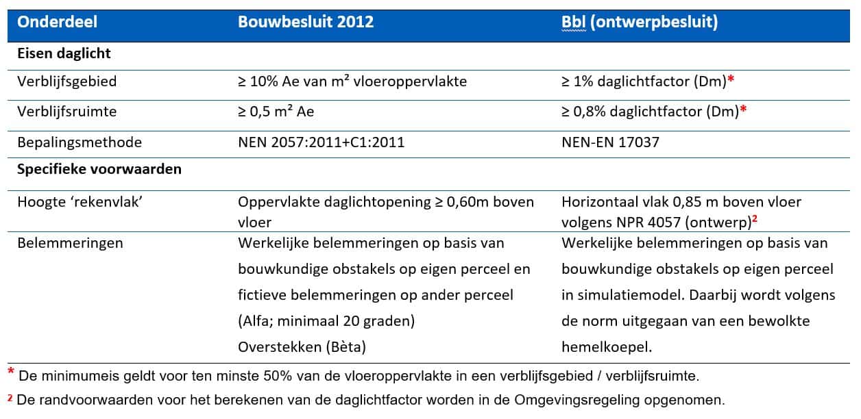 Vergelijking eisen en voorwaarden daglicht Bouwbesluit en Bbl voor woonfunctie